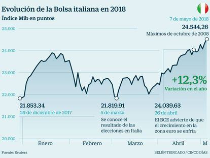 ¿Por qué la Bolsa italiana sube un 12% pese a la ausencia de Gobierno?