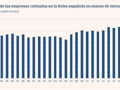 Récord: los extranjeros ya tienen más de la mitad de la Bolsa española