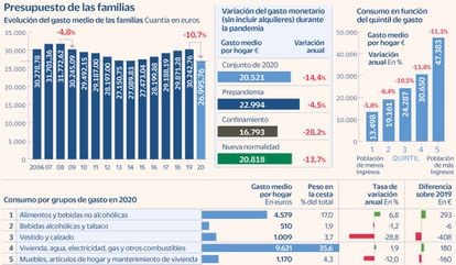 Presupuesto de las familias