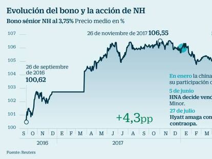 Evolución del bono y la acción de NH