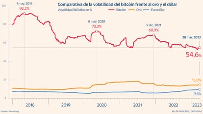 Volatilidad bitcóin Gráfico