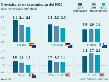 El FMI rebaja la previsión de crecimiento de España por la incertidumbre política