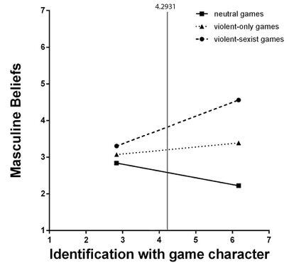 Gráfic con la evolución de los usuarios de los tres tipos de juegos. En los jóvenes que jugaron al GTA aumenta la identificación y la aparición de ideas machistas.