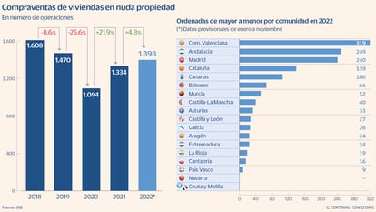 Compraventa de viviendas en nuda propiedad