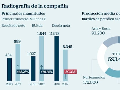 Repsol resiste mejor que sus rivales a la caída del precio del petróleo