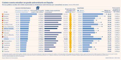 Cuánto cuesta estudiar un grado universitario en España