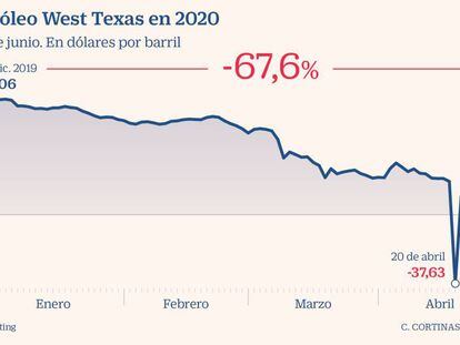 El petróleo Wex Texas en 2020