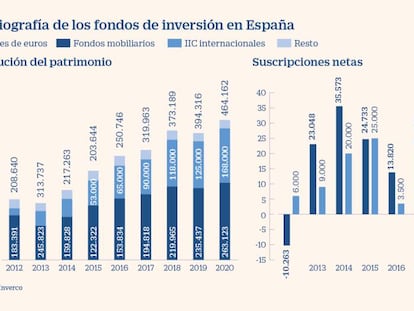 El 50% de los fondos de inversión ya se venden con asesoría o gestión previa