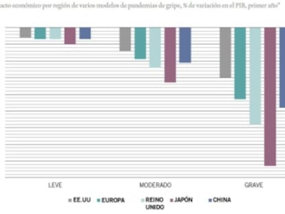 El escenario leve se basa en la gripe de Hong Kong de 1968/9, el moderado en la asiática de 1957 y el grave en la gripe española 1918/9. Fuentes: