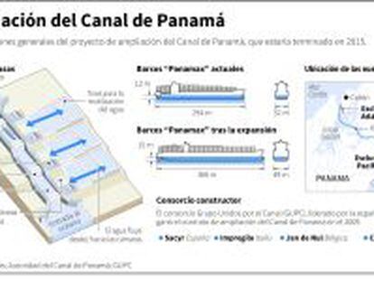 Sacyr ultima un acuerdo para solucionar la crisis del Canal de Panamá