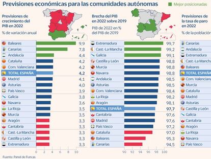 Las CCAA frenan su ritmo de crecimiento y ninguna recuperará el nivel prepandemia este año