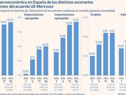 Impacto macroeconómico en España de los distintos escenarios y componentes del acuerdo UE-Mercosur