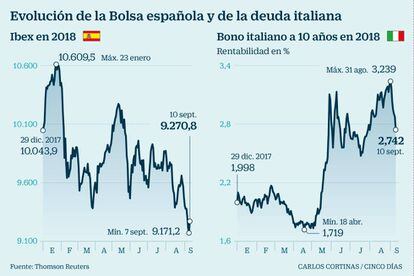 Evoluci&oacute;n de la Bolsa espa&ntilde;ola y de la deuda italiana