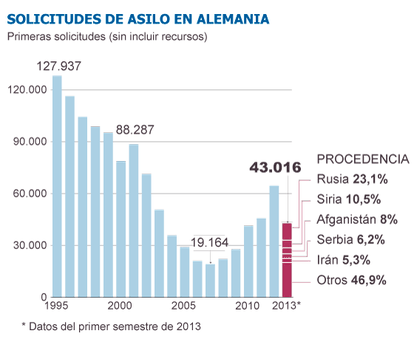 Fuente: Oficina Federal de Inmigración y Refugiados