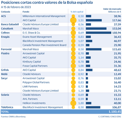 Posiciones bajistas Bolsa española