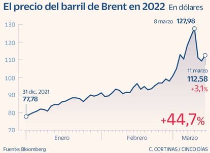 El precio del barril de Brent en 2022