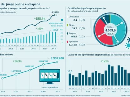 Los españoles triplican en un lustro el dinero destinado al juego online
