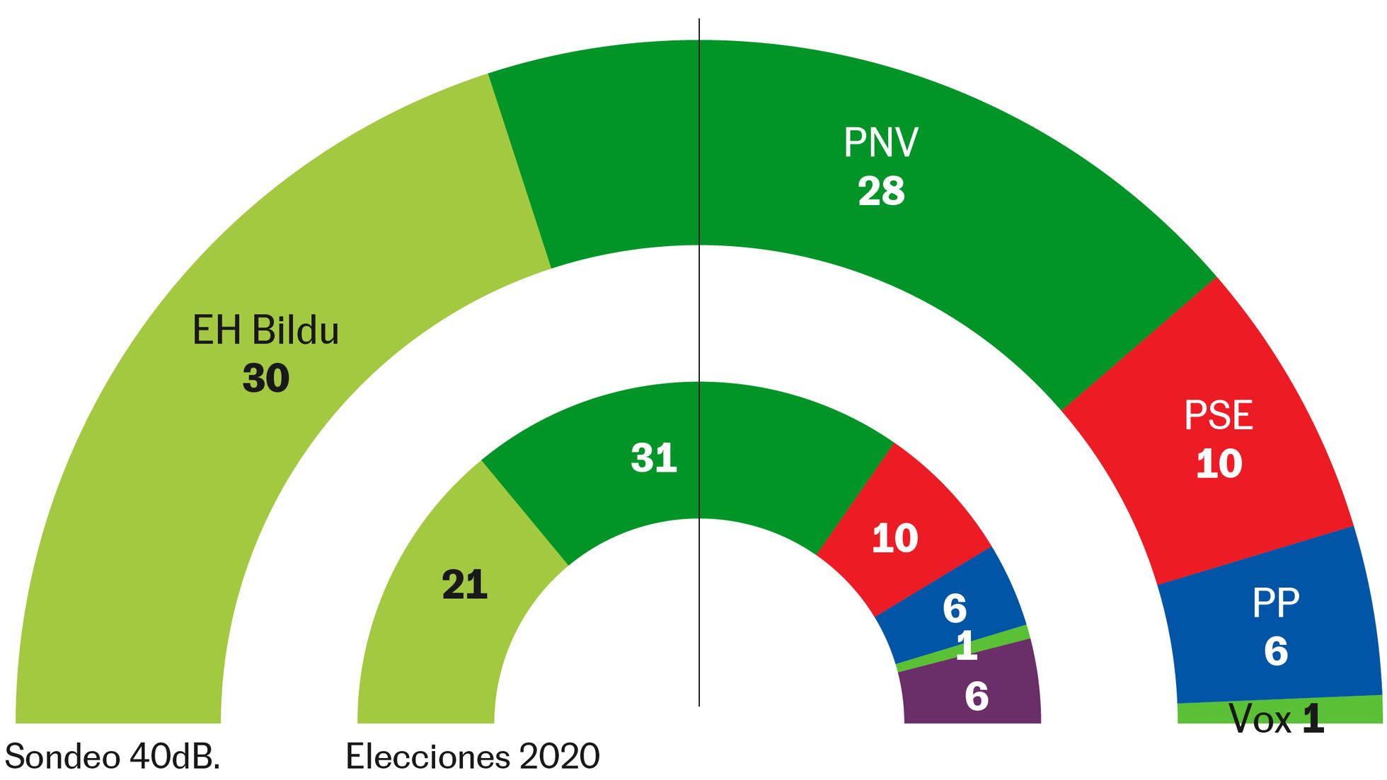 EH Bildu adelanta al PNV en la última semana de la campaña vasca