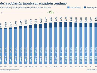 España bate récord de habitantes y roza los 47,5 millones gracias a los extranjeros