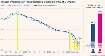 Emancipación residencial de la población entre 16 y 29 años