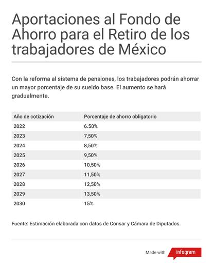 Aportaciones al Fondo de Pensiones en México