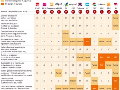 Transparencia de los partidos políticos