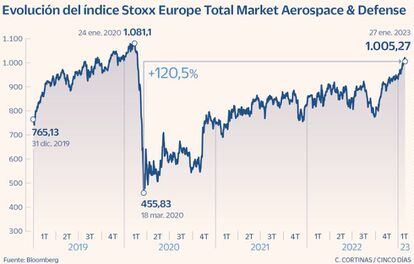 Evolución del índice Stoxx Europe Total Market Aerospace & Defense
