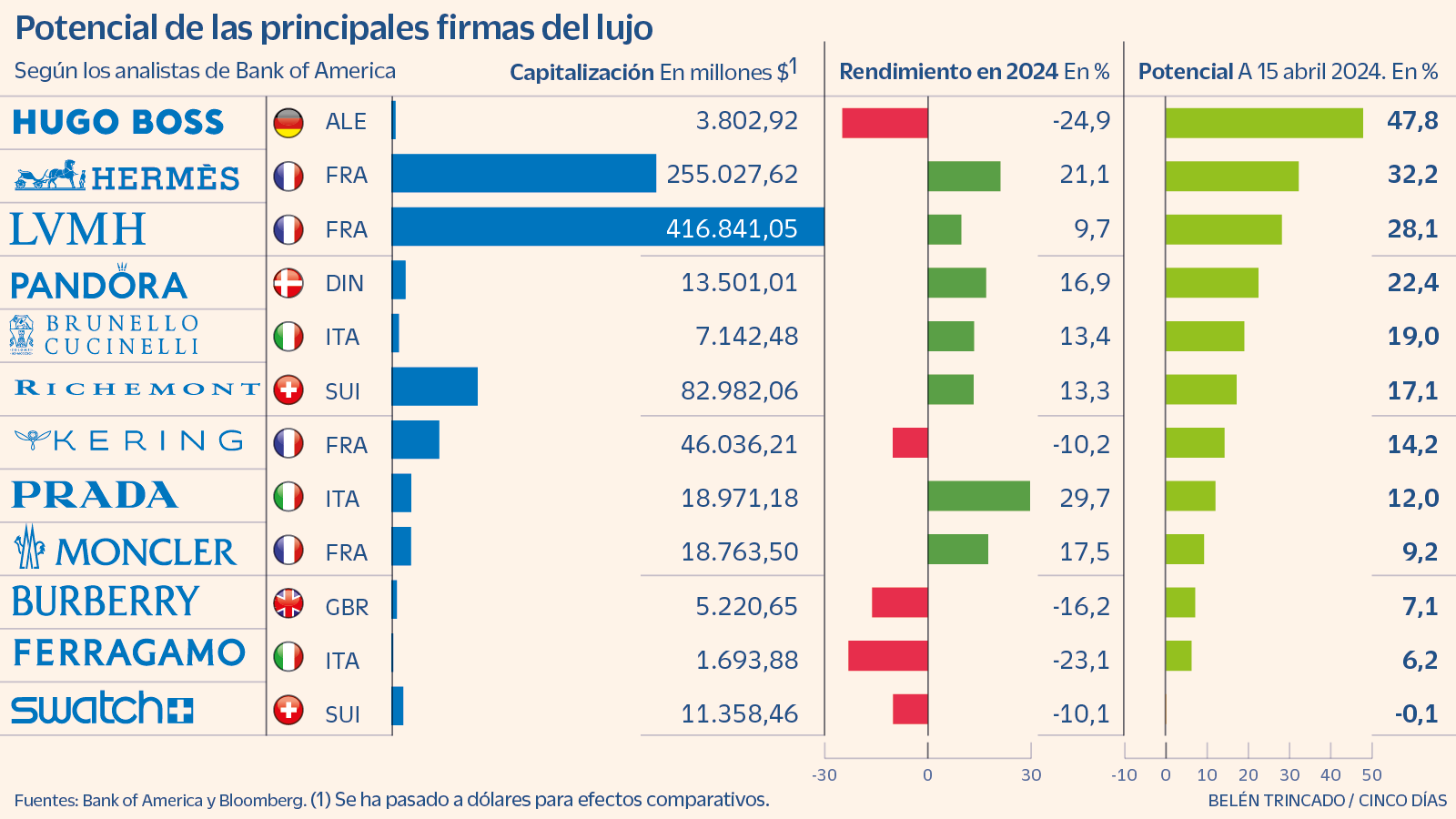 El lujo rinde cuentas ante inversores y analistas, ¿qué esperar en la temporada de resultados?