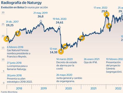 Naturgy se deja la cuarta parte de su valor en Bolsa en 2024 e inquieta a sus minoristas