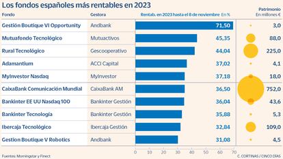 Los fondos españoles más rentables en 2023