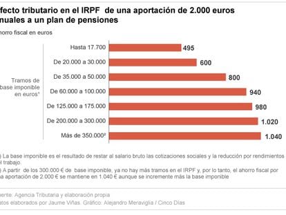 ¿A quién beneficia la reducción fiscal por pensiones en el IRPF?