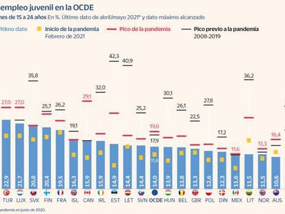 La pandemia transforma a España en el país con mayor tasa de desempleo juvenil de la OCDE