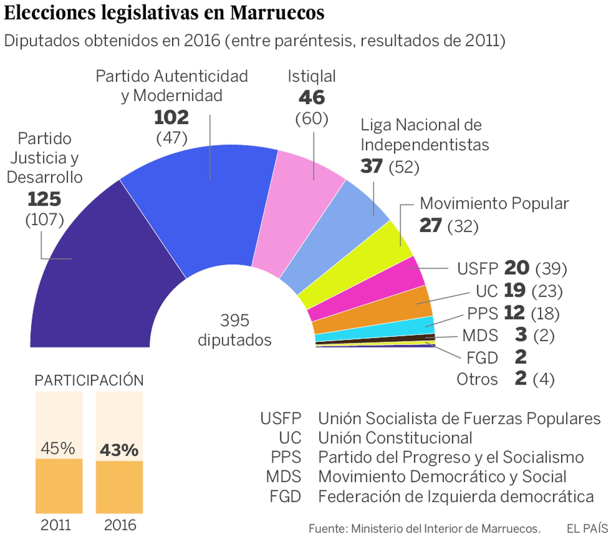 Los Islamistas Ganan Las Legislativas De Marruecos Internacional El PaÍs 0270