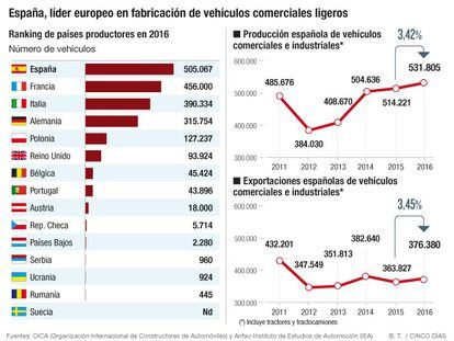 España, lider en fabricación de vehículos comerciales
