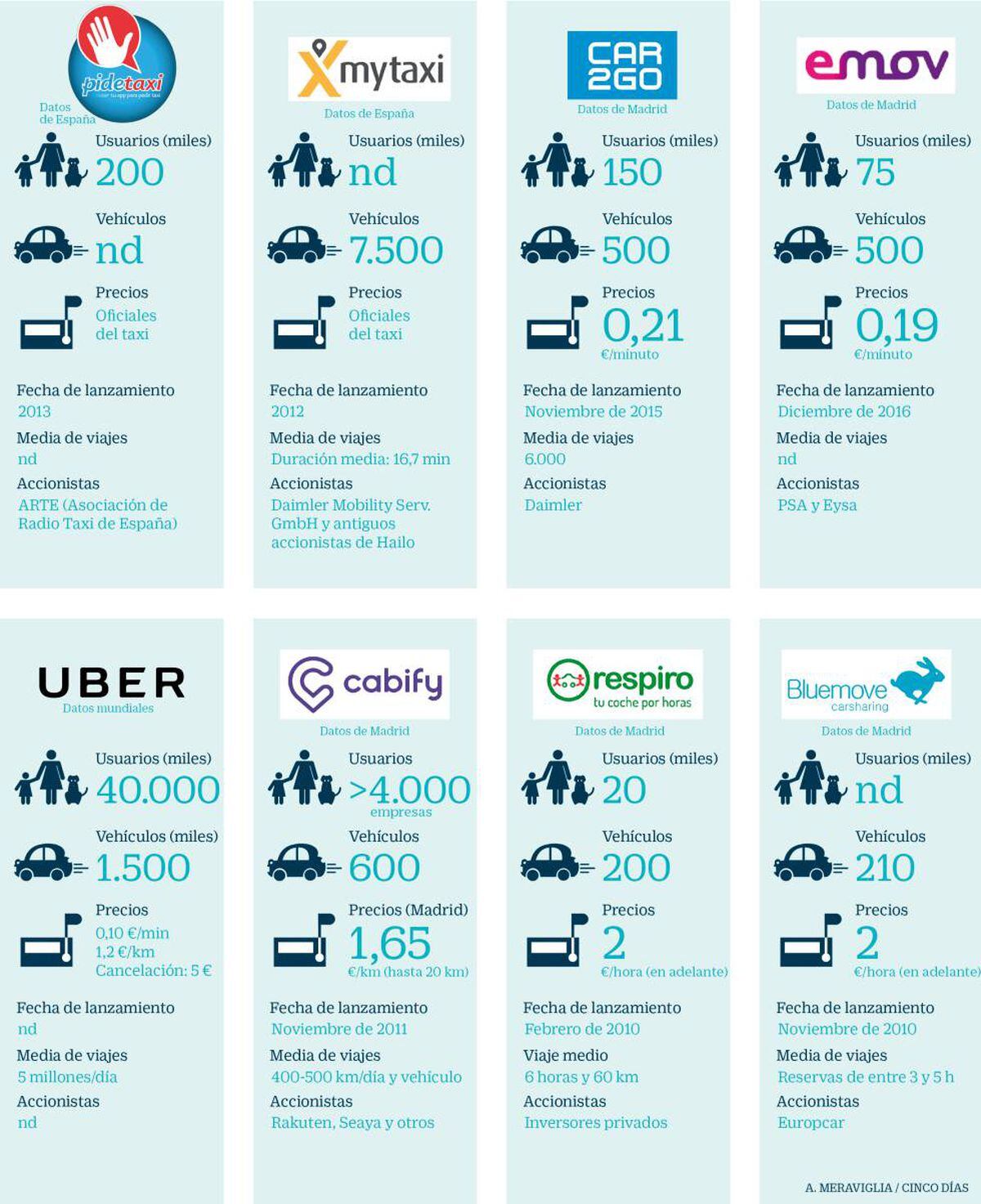 Los nuevos modelos de movilidad revolucionan el transporte urbano |  Empresas | Cinco Días