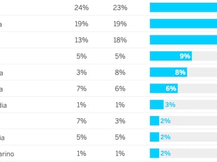 ¿Quién ganará Eurovisión? Las apuestas dicen que España no