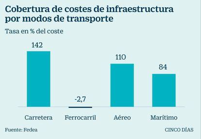 Cobertura de costes de enfraestructura por modos de transporte