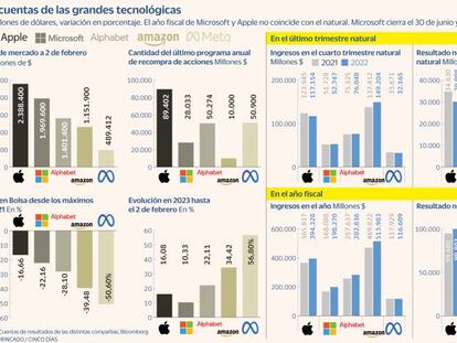 Del acelerador al freno: las tecnológicas ganan 33.668 millones menos en el último trimestre