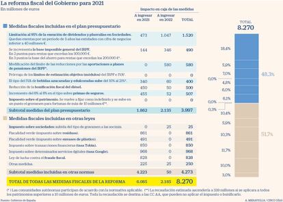 La reforma fiscal del Gobierno para 2021