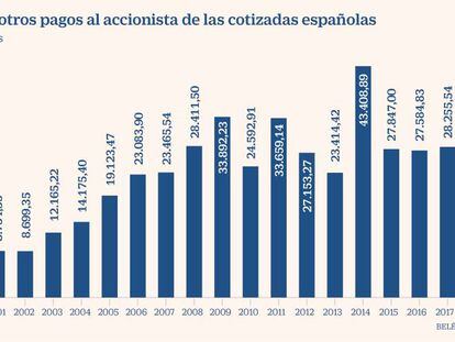 Desplome histórico de los dividendos de la Bolsa española, que vuelven a niveles de 2004