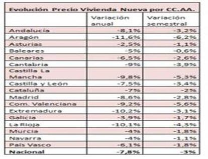 Evolución del precio por Comunidades Autónomas.