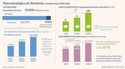 Iberdrola Presenta Un Plan Estratégico Con Inversiones De 75.000 ...