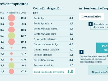 BME ataca a la gran banca en la venta de fondos de inversión