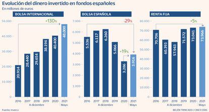 Evolución del dinero invertido en fondos españoles