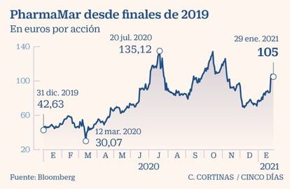 PharmaMar desde finales de 2019