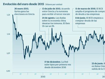 Cómo sacar el máximo provecho al rally del euro