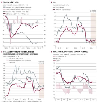 Fuentes: Eurostat, INE y Funcas. Gráficos elaborados por A. Laborda.