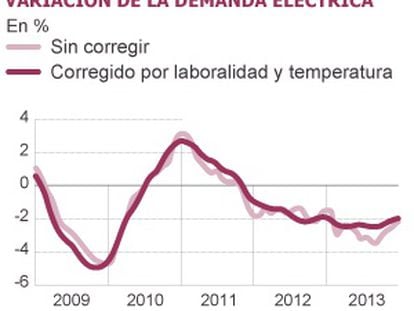 El consumo eléctrico cae al nivel de 2005, pero su precio sube más del 70%