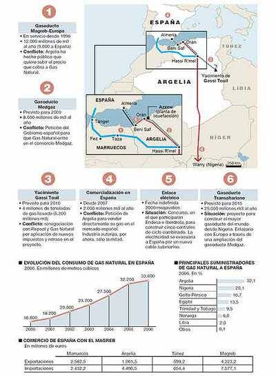 Fuente: Sedigas, Enagas, Secretaría de Estado de Comercio.