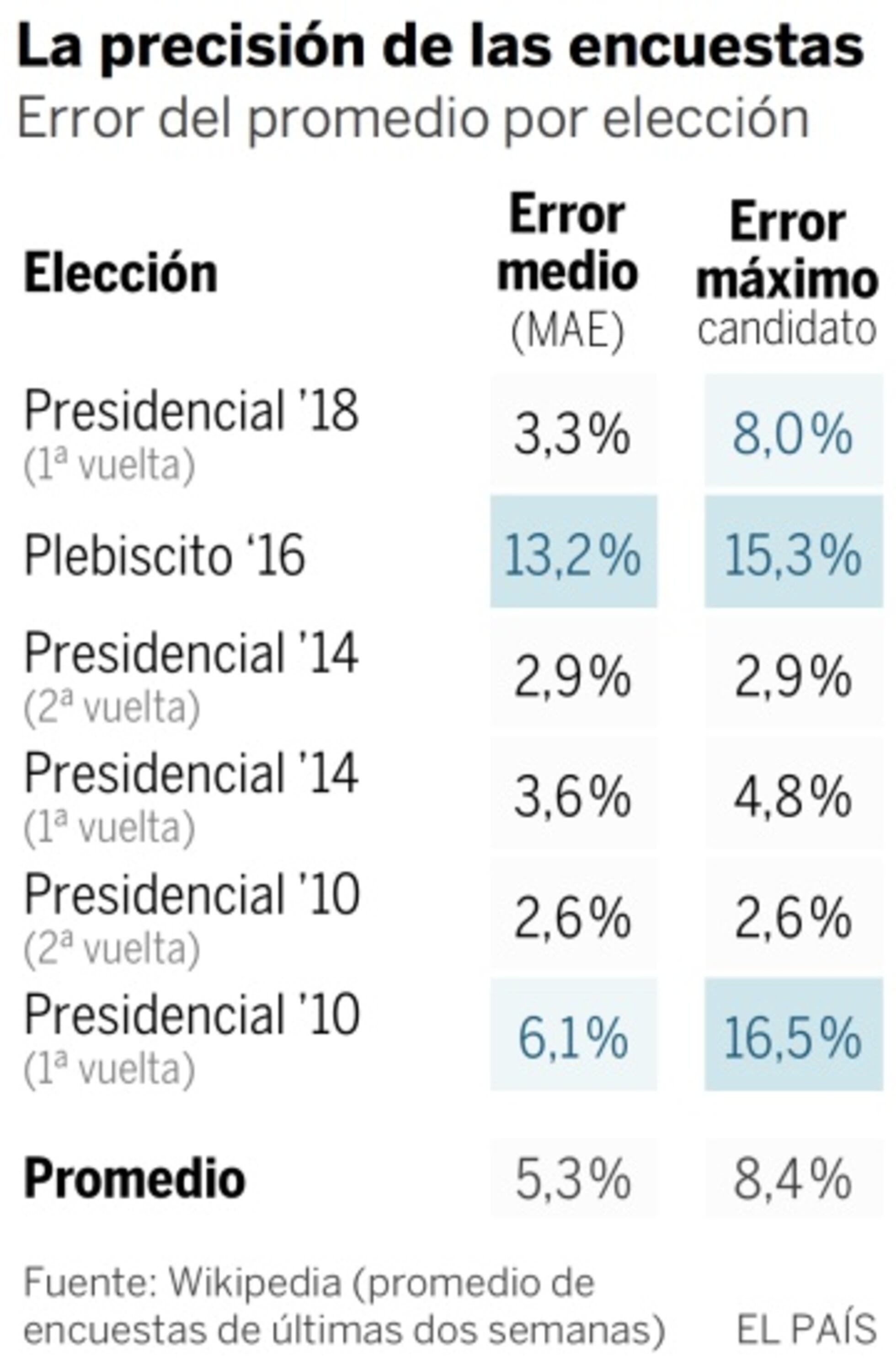 Duque Encabeza Las Encuestas Y Tiene Un 80% De Probabilidades De Ganar ...